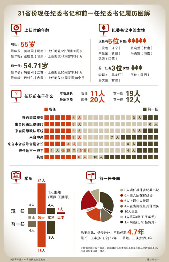 現(xiàn)任31位省級(jí)紀(jì)委書記近2/3為異地空降