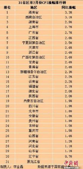 31省區(qū)市2月CPI漲幅出爐多地漲幅創(chuàng)新低（表）