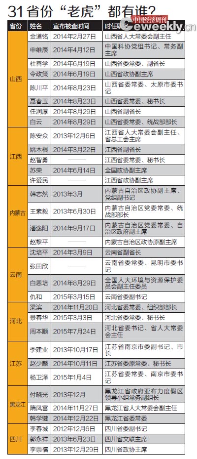 中紀委31省伏65“虎”當(dāng)過“一把手”的超3/4