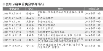 去年64名中管央企領(lǐng)導(dǎo)落馬 能源領(lǐng)域最為集中