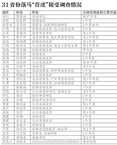 31省落馬&apos;首虎&apos;17人尚未獲刑 新司解對(duì)&apos;首虎&apos;影響不大